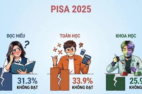 Báo động tình trạng 1/3 học sinh trung học EU yếu về đọc hiểu hoặc toán học