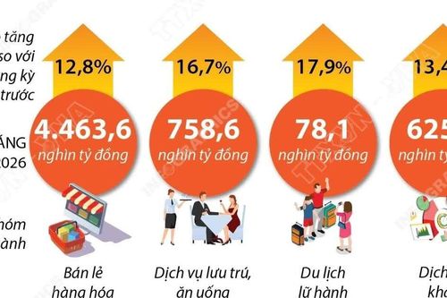 Tổng mức bán lẻ hàng hóa và doanh thu dịch vụ tiêu dùng tăng 13,4%