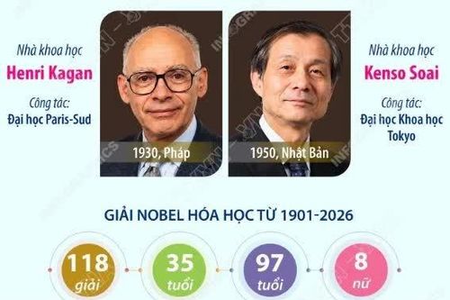 Giải Nobel Hóa học 2026 vinh danh hai nhà khoa học Pháp và Nhật Bản