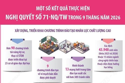Một số kết quả thực hiện Nghị quyết số 71-NQ/TW trong 9 tháng năm 2026