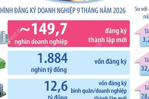 9 tháng năm 2026: Cả nước có gần 149,7 nghìn doanh nghiệp đăng ký thành lập mới