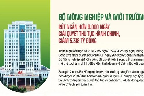 Bộ Nông nghiệp và Môi trường rút ngắn hơn 9.000 ngày giải quyết thủ tục hành chính, giảm 5.318 tỷ đồng