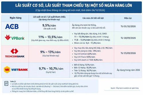 Ngân hàng đồng loạt tăng lãi suất cơ sở, lãi suất tham chiếu, có nơi chạm 13,5%/năm