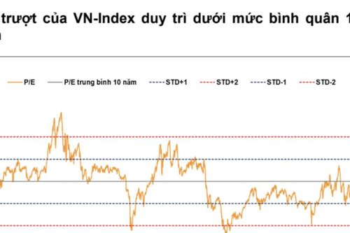 Dư địa điều chỉnh không quá lớn do định giá đã hấp dẫn