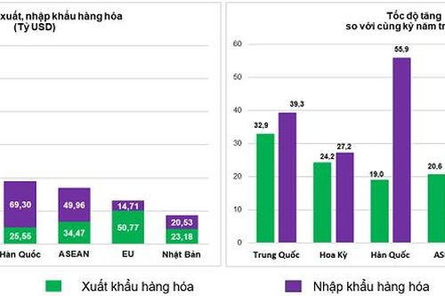 Xuất nhập khẩu 9 tháng: Đảo chiều xuất siêu và hướng tới xuất siêu bền vững