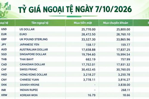 Tỷ giá ngoại tệ ngày 7/10: USD vượt 26.000 đồng, bảng Anh gần 35.000 đồng