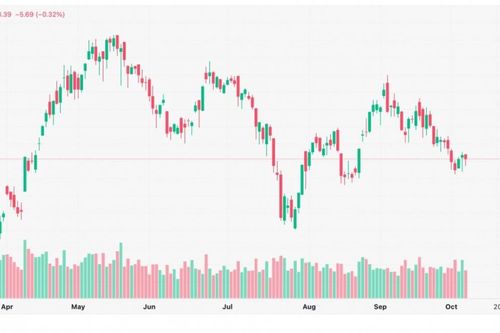 Chứng khoán 07/10: VN-Index giảm 5,69 điểm, dòng tiền phân hóa