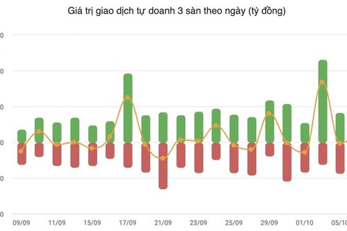 Nhận định chứng khoán 08/10: VN-Index kiểm định vùng 1.740-1.765 điểm