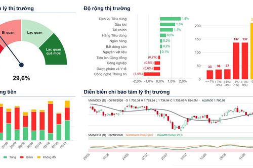 Xu hướng chứng khoán 7/10, tiếp tục cơ cấu danh mục