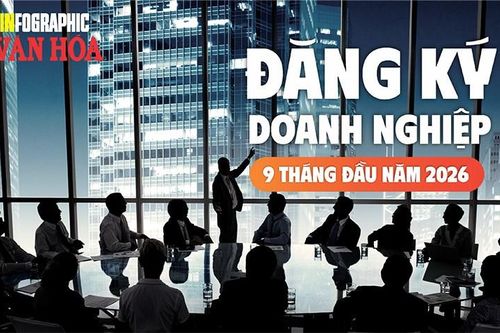 Vốn doanh nghiệp tăng 32,7%, nhưng 19.100 doanh nghiệp rút lui mỗi tháng