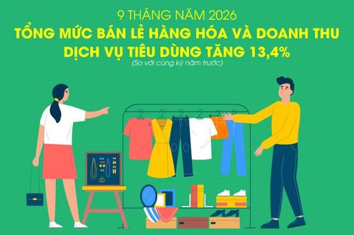 Tổng mức bán lẻ hàng hóa và doanh thu dịch vụ tiêu dùng tăng 13,4% trong 9 tháng năm 2026
