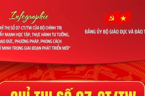 Infographic: Chỉ thị số 7 - CT/TW của Bộ Chính trị
