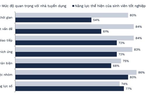 Khảo sát 7 năng lực, tân cử nhân chỉ đáp ứng được 1 theo kỳ vọng nhà tuyển dụng