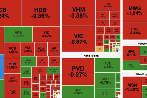 VN-Index giảm hơn 14 điểm, nhóm tài chính và bất động sản gây áp lực