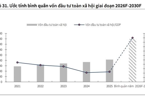 Ba nhóm cổ phiếu tâm điểm 'hút tiền' trong những tháng cuối năm nhờ tăng trưởng GDP