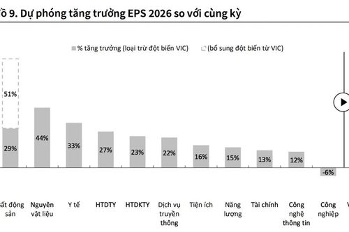 Dự báo tăng trưởng EPS toàn thị trường tăng 33% trong năm 2026