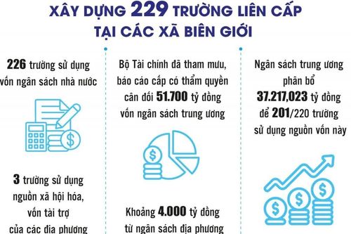 Gỡ vướng đưa các dự án trường học vùng biên về đích