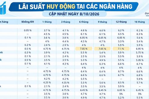 Lãi suất huy động các ngân hàng hôm nay (8/10/2026)