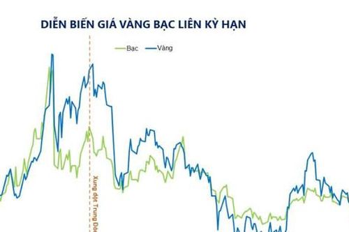Dầu thô, kim loại quý đồng loạt giảm giá