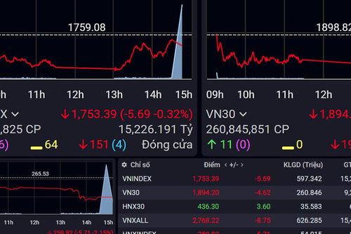 Xu hướng chứng khoán 8/10, dòng tiền vẫn dè dặt