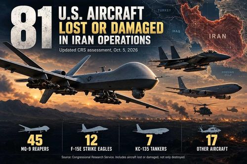 Quân sự thế giới hôm nay (9-10): Mỹ thiệt hại 81 máy bay trong xung đột với Iran