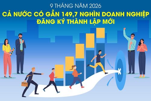 Cả nước có gần 149,7 nghìn doanh nghiệp đăng ký thành lập mới trong 9 tháng năm 2026