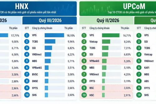 Thị phần môi giới HNX, UPCoM quý III: VPS giữ ngôi đầu
