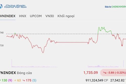Chứng khoán hôm nay 9/10/2026: VN-Index thu hẹp đà giảm, xuất hiện tín hiệu tốt