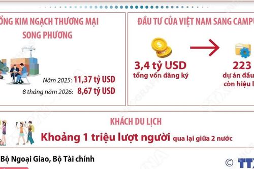 Quan hệ láng giềng tốt đẹp, hữu nghị truyền thống, hợp tác toàn diện, bền vững lâu dài Việt Nam-Campuchia