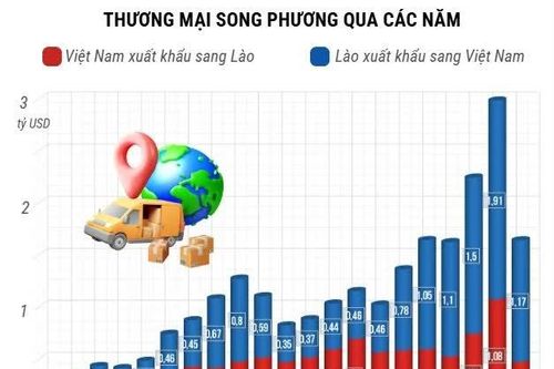 Thương mại song phương Việt Nam-Lào