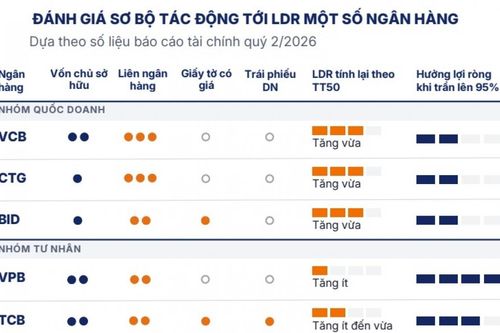 Ngân hàng phụ thuộc vốn thị trường 2, nắm nhiều trái phiếu doanh nghiệp chịu sức ép từ "thước đo" mới