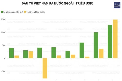 4 nước ASEAN hút gần 61% vốn đầu tư ra nước ngoài của Việt Nam