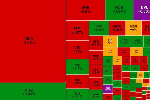 Khối ngoại rút khỏi Masan Consumer, PNJ tăng trần sau chuỗi giảm