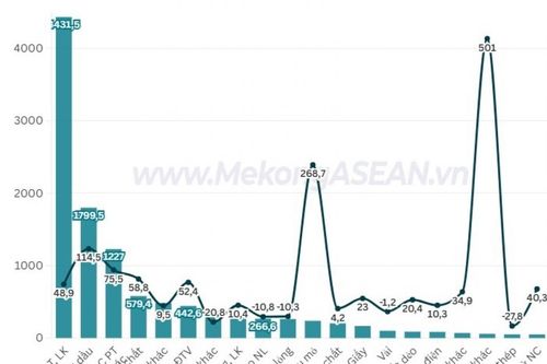 Kim ngạch xăng dầu nhập khẩu từ Malaysia tăng mạnh