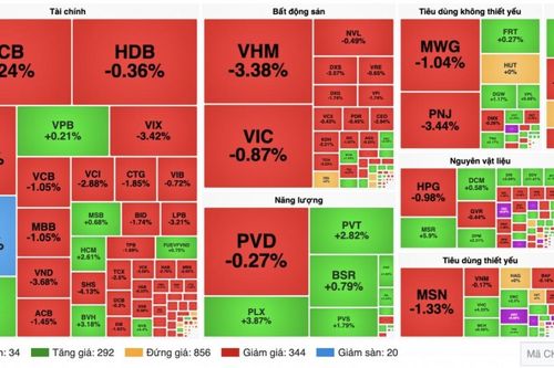 Chứng khoán 08/10: VN-Index mất hơn 14 điểm, dầu khí ngược dòng