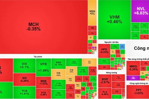 Chứng khoán 9-10: PNJ, SHB lấy lại 'phong độ', khối ngoại bán ròng hơn 9.000 tỷ đồng
