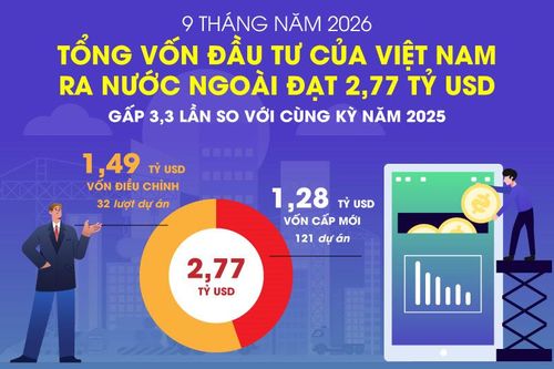 Đầu tư của Việt Nam ra nước ngoài đạt 2,77 tỷ USD trong 9 tháng năm 2026