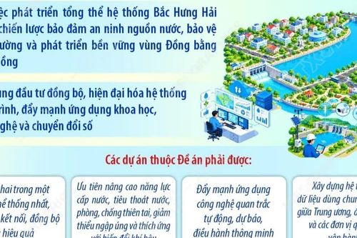 Tổng Bí thư, Chủ tịch nước Tô Lâm: Phát triển không gian Bắc Hưng Hải xanh, sạch, văn minh, hiện đại