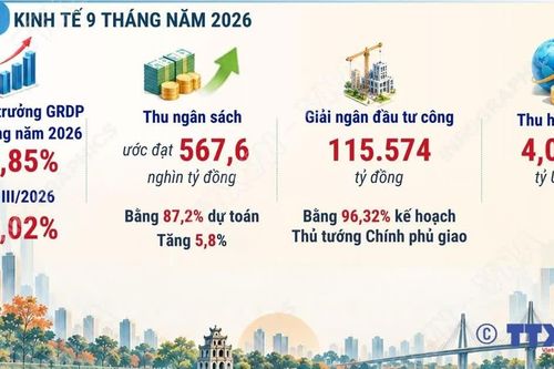 Kinh tế Thủ đô Hà Nội duy trì tăng trưởng ấn tượng