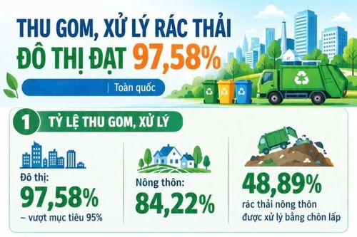 Thu gom, xử lý rác thải đô thị đạt 97,58%