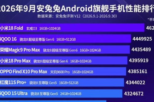 Hiệu năng chip XRING O3 đưa Xiaomi 18 Fold lên vị trí số một bảng xếp hạng AnTuTu tháng 9