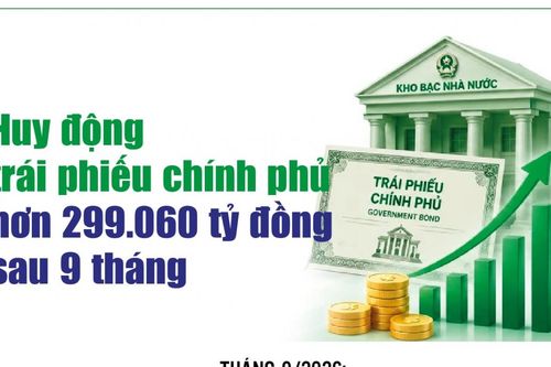 Infographics: 9 tháng, huy động trái phiếu chính phủ đạt hơn 299.060 tỷ đồng
