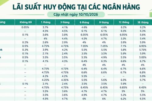 Lãi suất huy động tại các ngân hàng mới nhất hôm nay (10/10/2026)