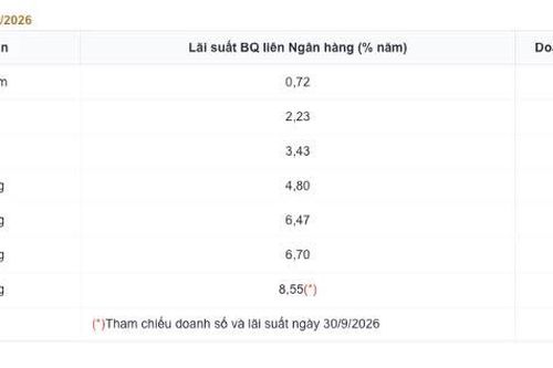 Lãi suất liên ngân hàng giảm sâu đầu tháng 10