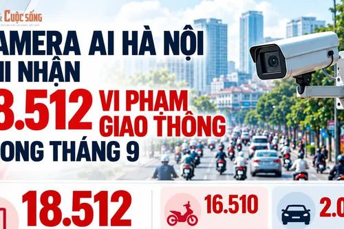 [INFOGRAPHIC] Camera AI ghi nhận hơn 18.500 vi phạm giao thông tại Hà Nội
