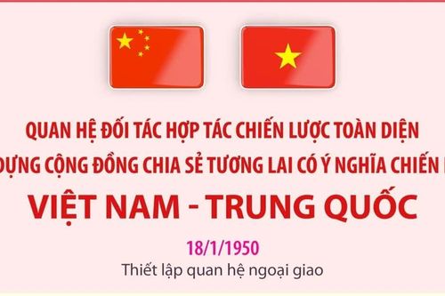 Xây dựng Cộng đồng chia sẻ tương lai có ý nghĩa chiến lược Việt Nam-Trung Quốc