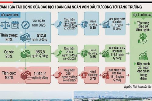 Kịch bản tăng trưởng 3 tháng cuối năm