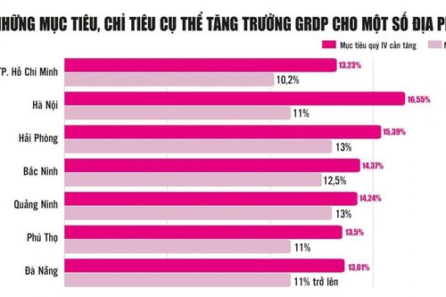 Các địa phương tập trung cao nhất cho mục tiêu tăng trưởng