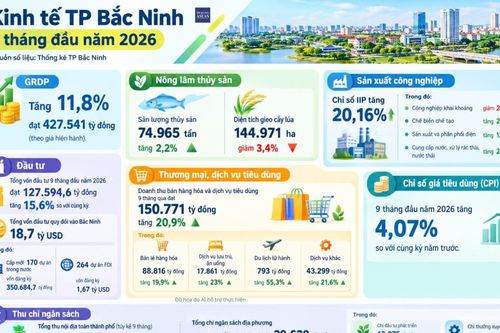 Bắc Ninh: GRDP tăng gần 12%, cấp mới 264 dự án FDI trong 9 tháng