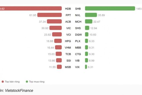 Chứng khoán tuần 5-9/10: VN-Index hụt hơi, dòng tiền phân hóa